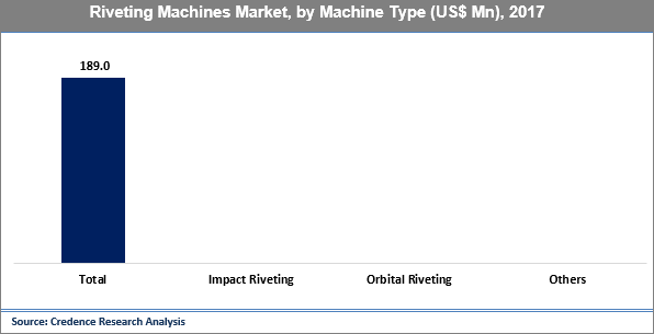 Riveting Machines Market