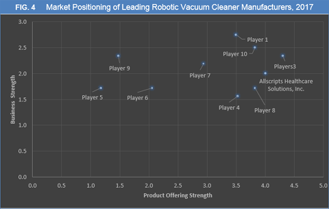 Robotic Vacuum Cleaners Market