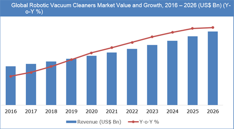 robotic-vacuum-cleaners-market-pr Robotic Vacuum Cleaners Market Research: Global Industry Analysis, Market Size, Key Players and Forecast to 2026