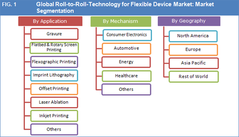 Roll To Roll (R2R) Technology For Flexible Device Market