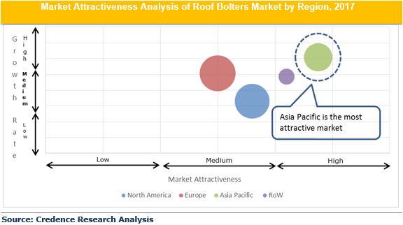 Roof Bolters Market