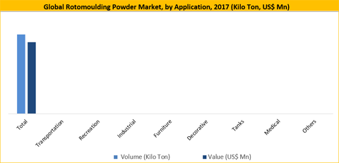 Rotomoulding Powder Market 