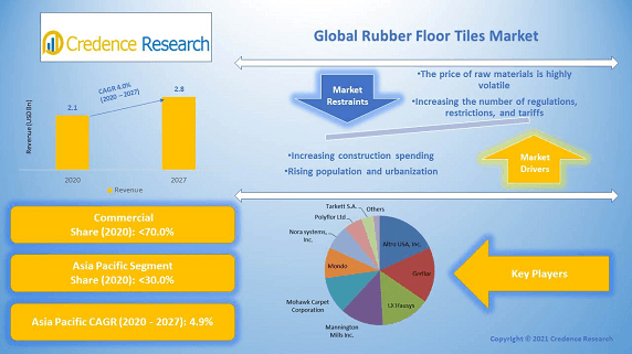 Rubber Floor Tiles Market