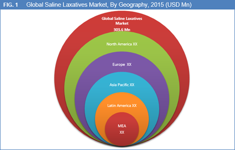 Saline Laxatives Market