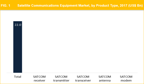 Satellite Communication Equipment Market