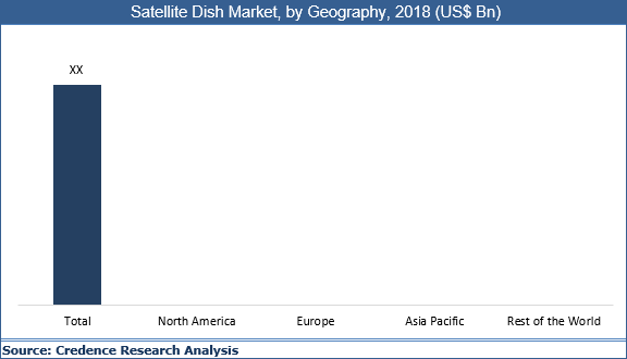 Satellite Dish Market
