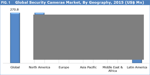 Security Cameras Market Size, Share, Trend And Forecast To 2024
