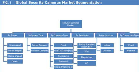 Security Cameras Market