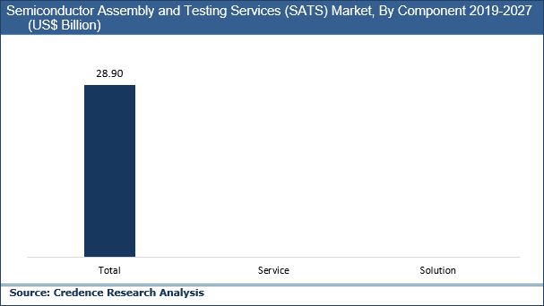 Semiconductor Assembly & Testing Services Market