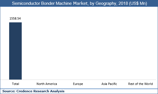 Semiconductor Bonder Machine Market