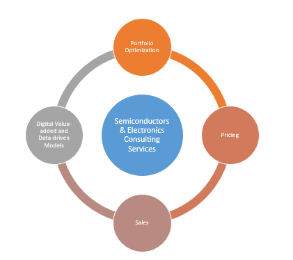 Semiconductors & Electronics Consulting Services