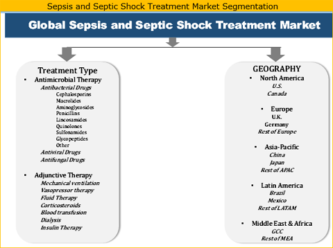 Sepsis And Septic Shock Treatment Market