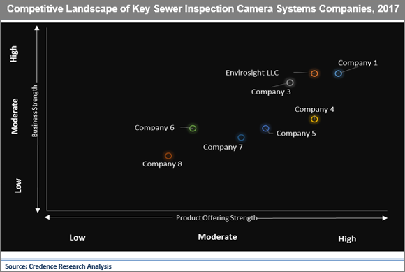 Sewer Inspection Camera Systems Market