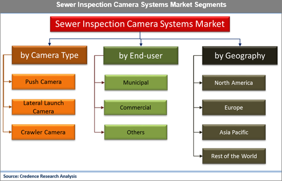 Sewer Inspection Camera Systems Market