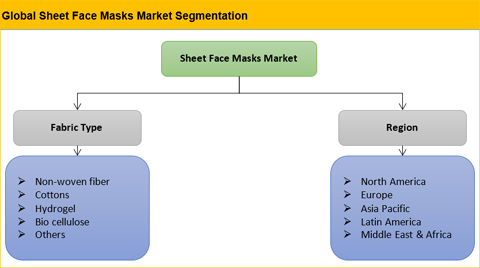 Sheet Face Masks Market