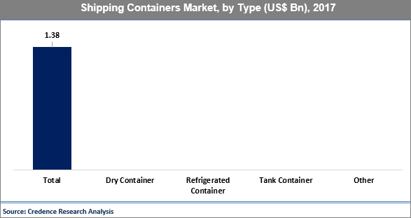 Shipping Containers Market