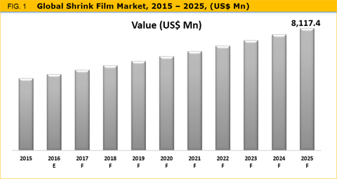 Shrink Films Market
