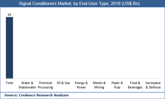 Signal Conditioners Market