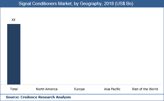 Signal Conditioners Market