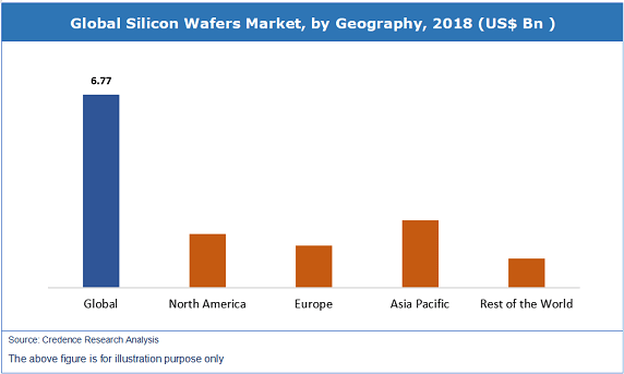 Silicon Wafers Market