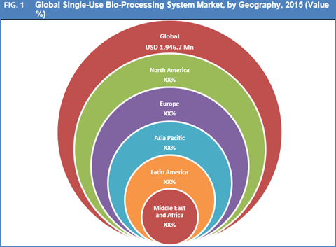 Single-Use Bio-Processing Systems Market