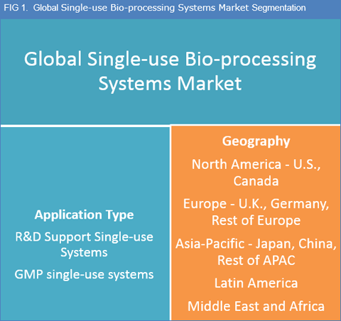 Single-Use Bio-Processing Systems Market