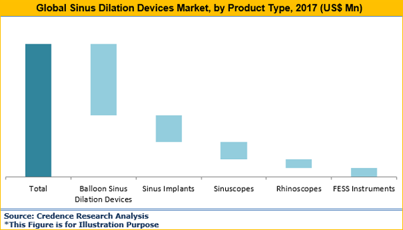 Sinus Dilation Devices Market