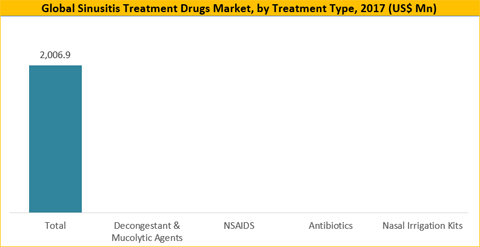 Sinusitis Treatment Drugs Market