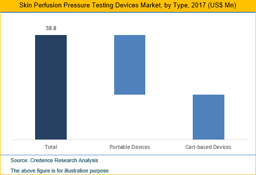 Skin Perfusion Pressure Testing Devices Market