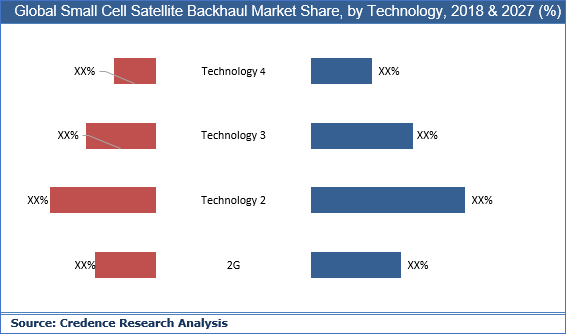 Small Cell Satellite Backhaul Market