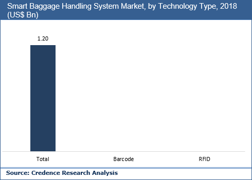 Smart Baggage Handling System Market