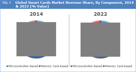 Smart Cards Market