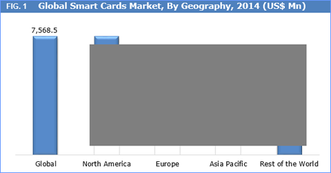 Smart Cards Market