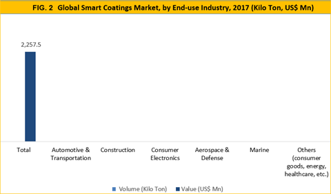Smart Coatings Market