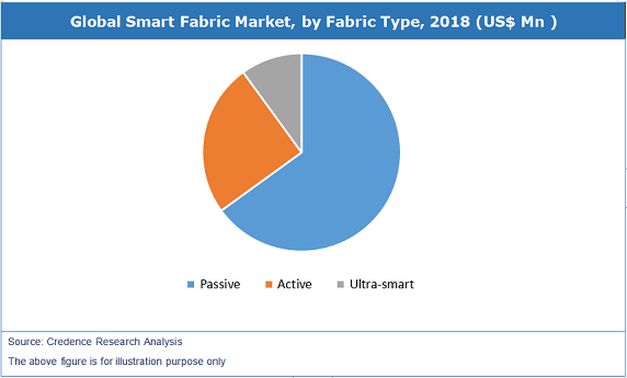 Smart Fabric Market