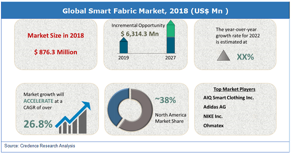 Smart Fabric Market