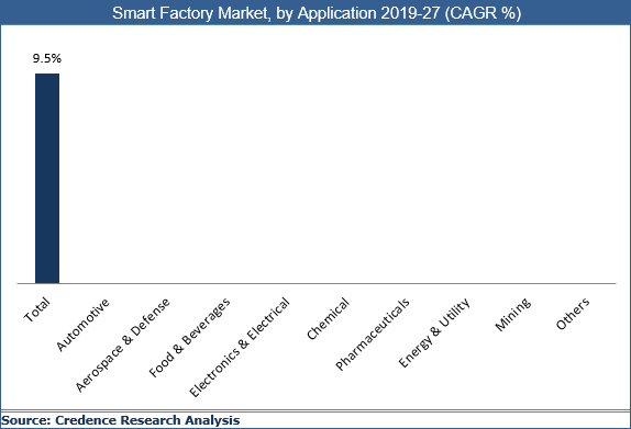 Smart Factory Market