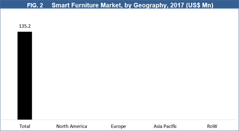 Smart Furniture Market