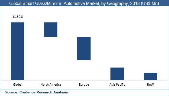Smart Glass/ Mirror in Automotive Market