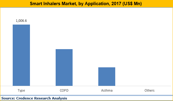 Smart Inhalers Market
