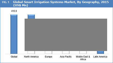 Smart Irrigation Systems Market