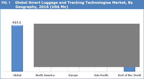 Smart Luggage And Tracking Technologies Market