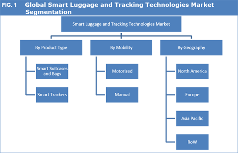 Smart Luggage And Tracking Technologies 
