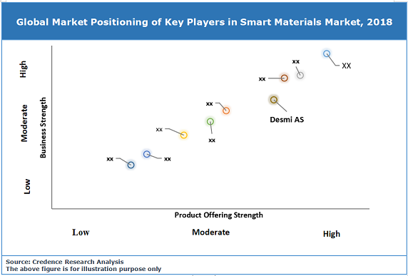 Smart Materials Market