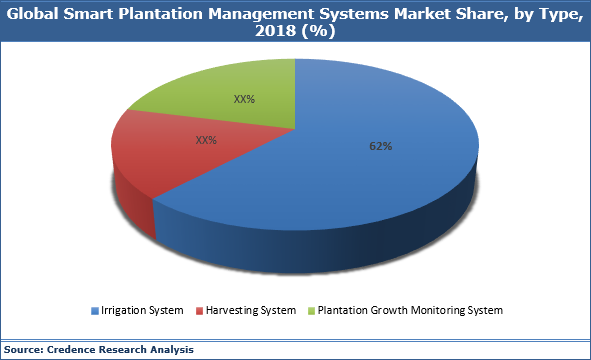 Smart Plantation Management Systems Market