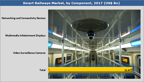 Smart railways market was valued at US$ 11.67 Bn in 2017 and will be growing at a CAGR of 15.2% during the forecast period from 2018 to 2026.