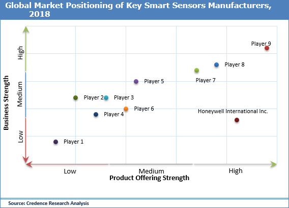 Smart Sensors Market