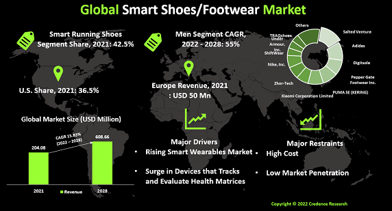 smart-shoes-footwear-market
