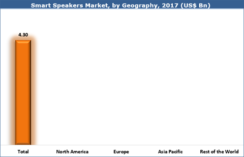 Smart Speakers Market