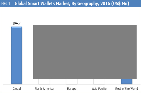 Smart Wallets Market